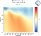Time series of Eastern Ross Sea Deep Potential Temperature vs depth